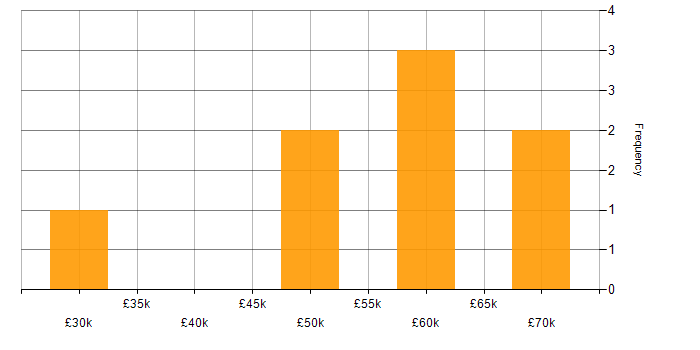 Salary histogram for Protective Monitoring in England