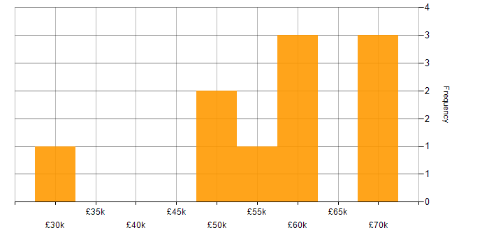 Salary histogram for Protective Monitoring in the UK