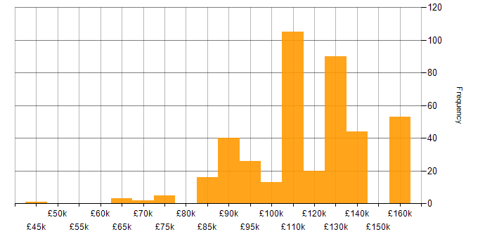 Salary histogram for Protocol Buffers in England