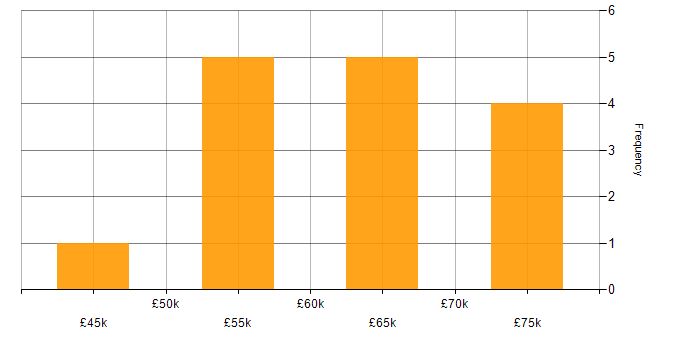 Salary histogram for Prototyping in Cambridge