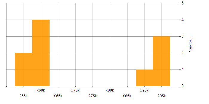 Salary histogram for Prototyping in the City of London