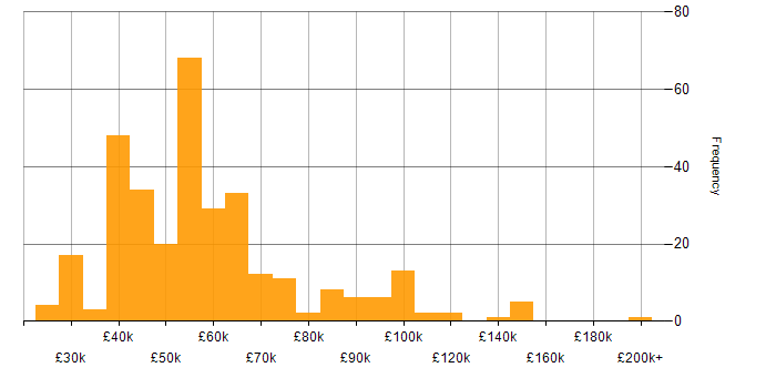 Salary histogram for Prototyping in England
