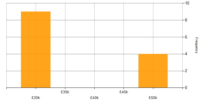 Salary histogram for Prototyping in Glasgow