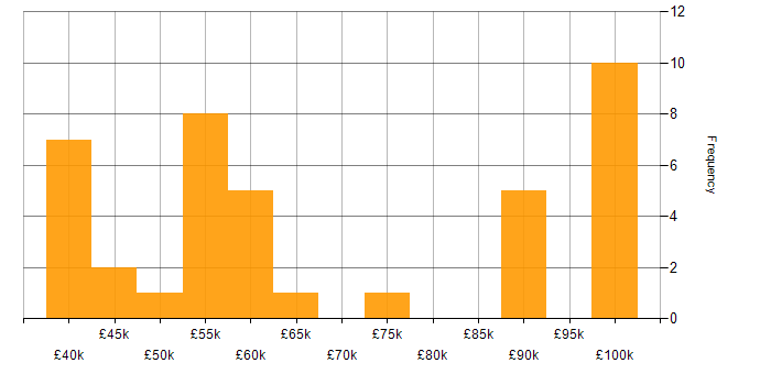 Salary histogram for Prototyping in Manchester