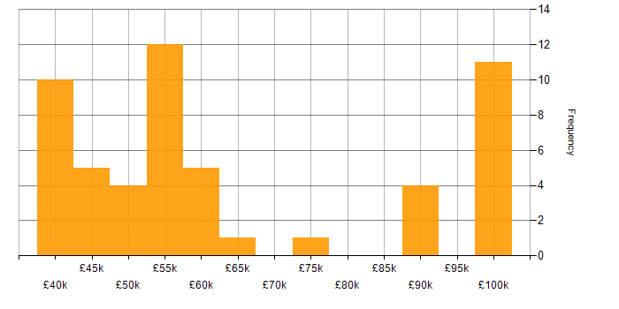 Salary histogram for Prototyping in the North West