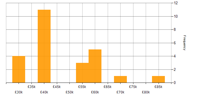 Salary histogram for Prototyping in the Thames Valley