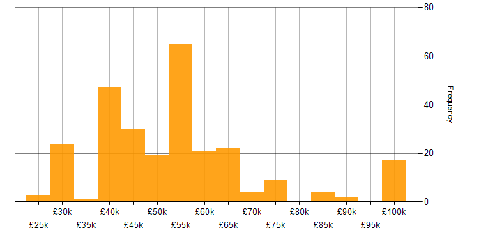 Salary histogram for Prototyping in the UK excluding London