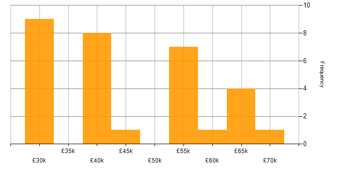 Salary histogram for Prototyping in the West Midlands