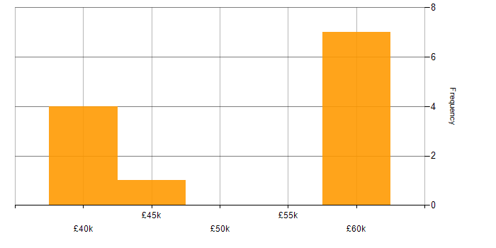 Salary histogram for Prototyping in West Sussex