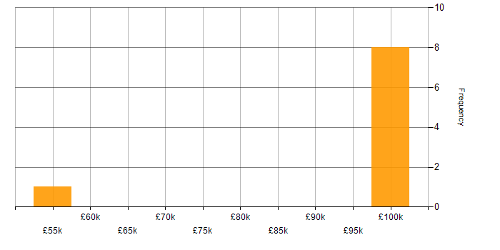 Salary histogram for PSD2 in the North of England