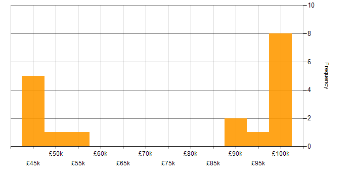 Salary histogram for PSD2 in the UK