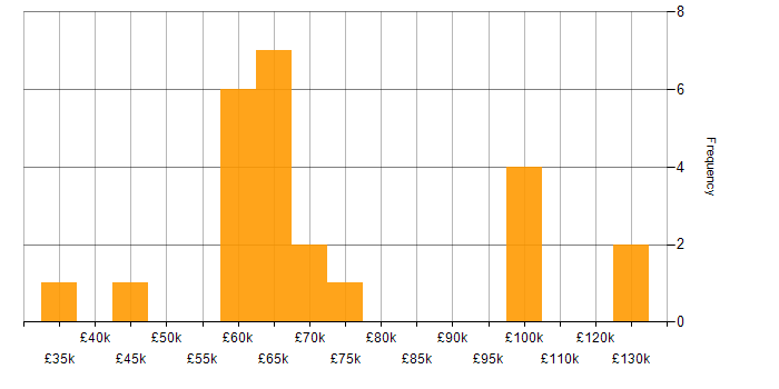 Salary histogram for Public Cloud in Central London