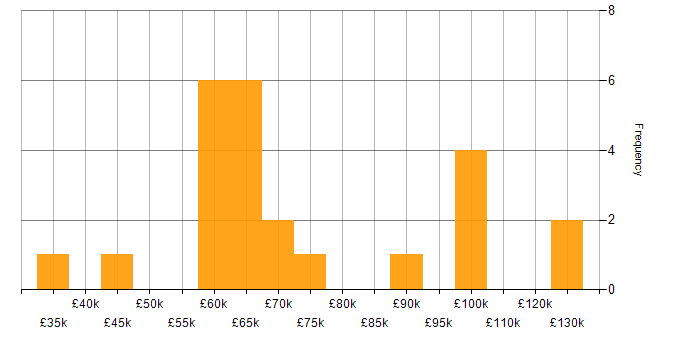 Salary histogram for Public Cloud in the City of London