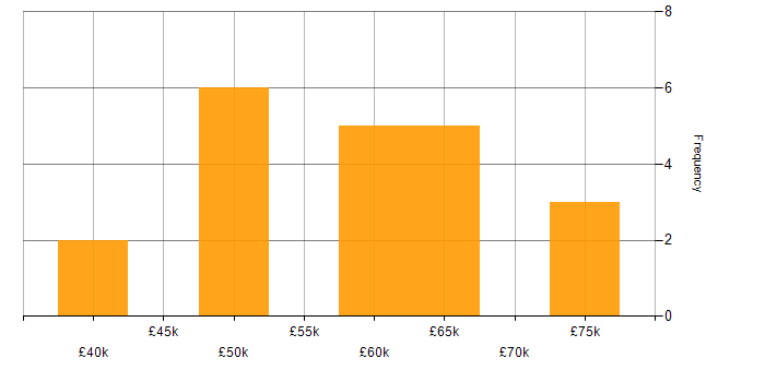 Salary histogram for Public Cloud in the East Midlands
