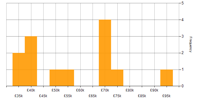 Salary histogram for Public Cloud in the East of England