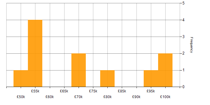 Salary histogram for Public Cloud in Hampshire