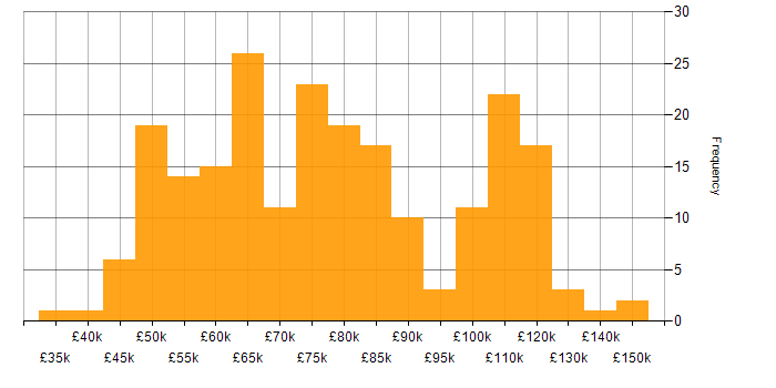 Salary histogram for Public Cloud in London