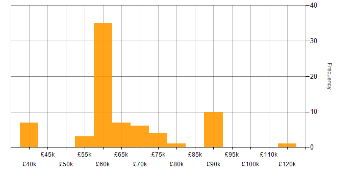 Salary histogram for Public Cloud in Manchester