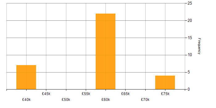 Salary histogram for Public Cloud in Newcastle upon Tyne