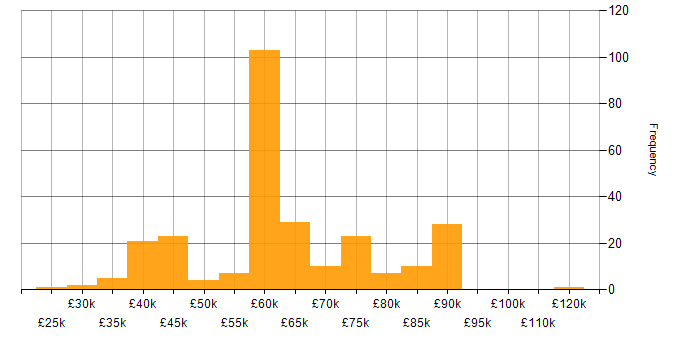 Salary histogram for Public Cloud in the North of England