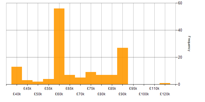 Salary histogram for Public Cloud in the North West