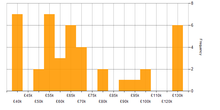 Salary histogram for Public Cloud in the South East