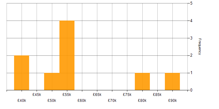 Salary histogram for Public Cloud in the Thames Valley