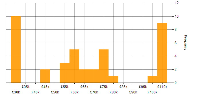 Salary histogram for Public Cloud in the West Midlands