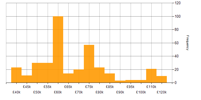 Public Cloud salary histogram for jobs with a WFH option