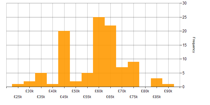 Salary histogram for Public Cloud in Yorkshire