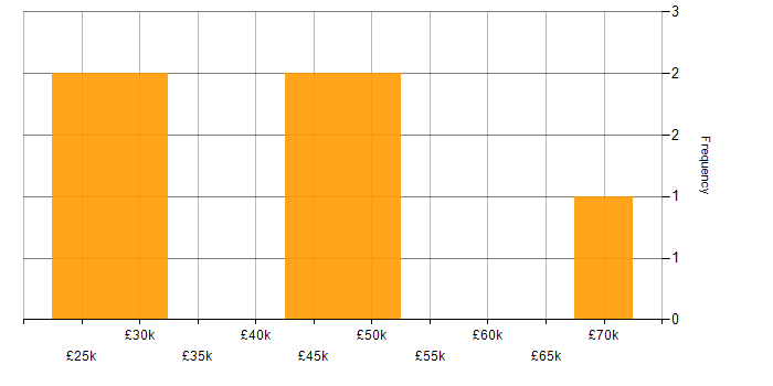 Salary histogram for Public Sector in Bedfordshire