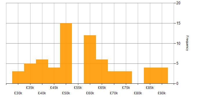 Salary histogram for Public Sector in Berkshire