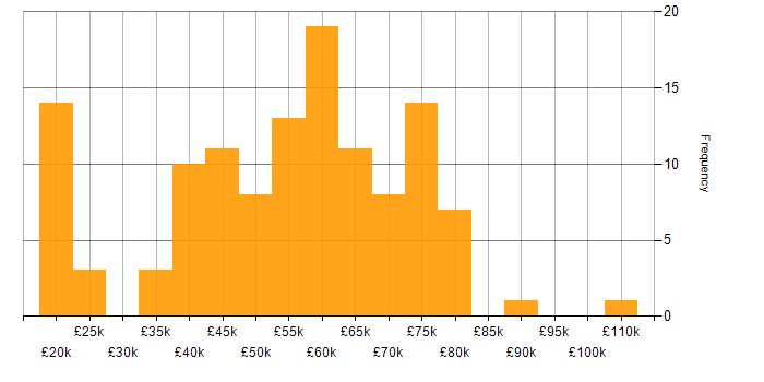 Salary histogram for Public Sector in Birmingham