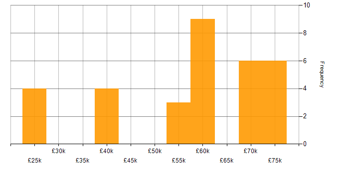 Salary histogram for Public Sector in Blackpool