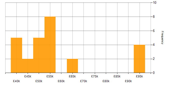 Salary histogram for Public Sector in Cardiff