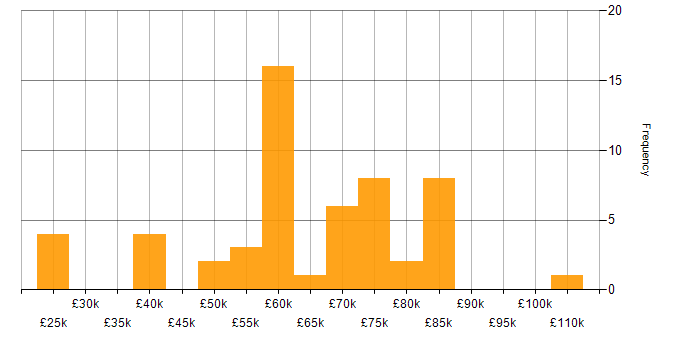 Salary histogram for Public Sector in Central London