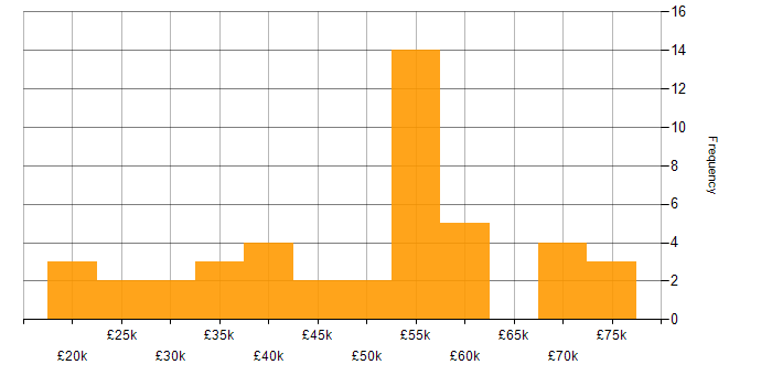 Salary histogram for Public Sector in Cheshire