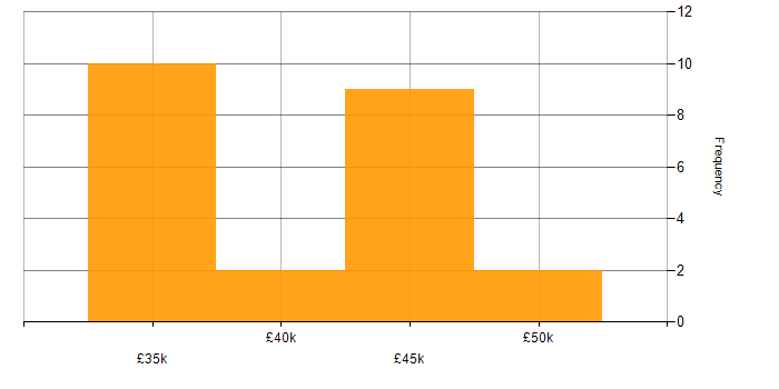 Salary histogram for Public Sector in Cornwall