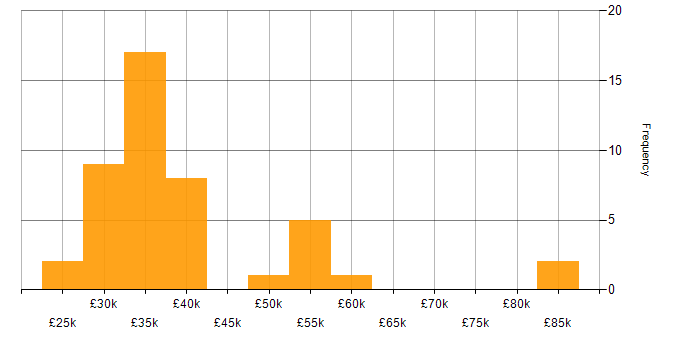 Salary histogram for Public Sector in County Antrim