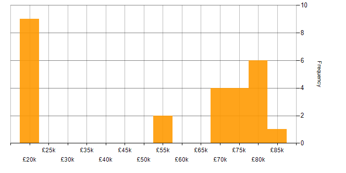 Salary histogram for Public Sector in Croydon