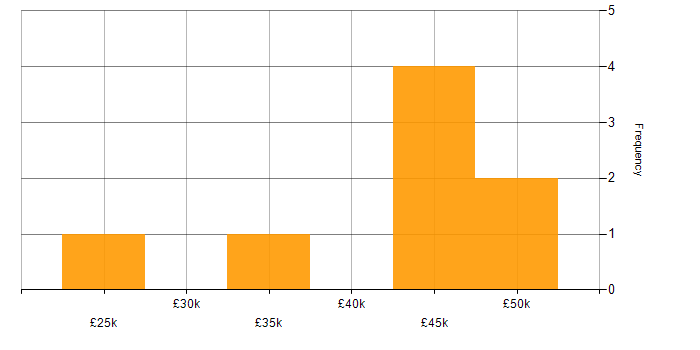 Salary histogram for Public Sector in Derbyshire