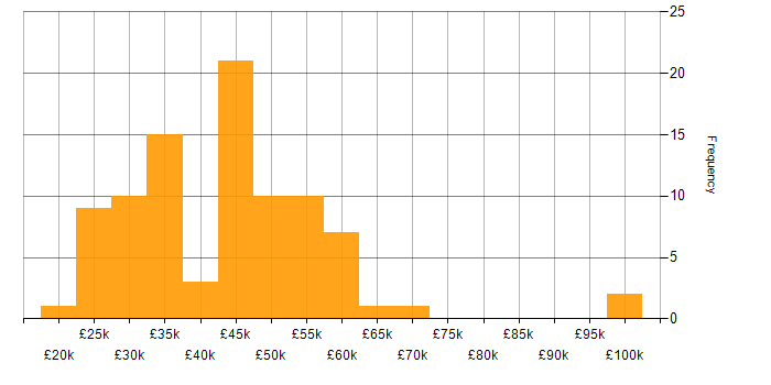 Salary histogram for Public Sector in the East of England