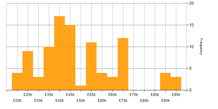 Salary histogram for Public Sector in Hampshire