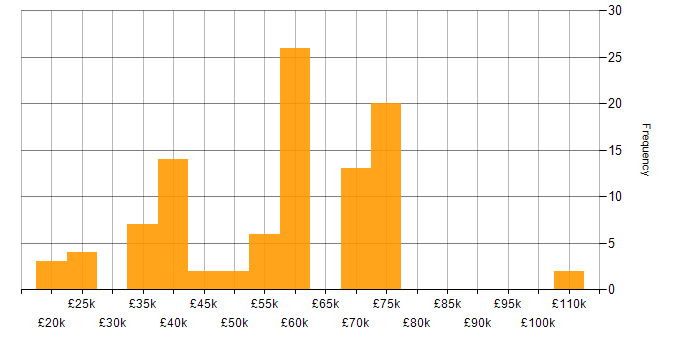 Salary histogram for Public Sector in Lancashire