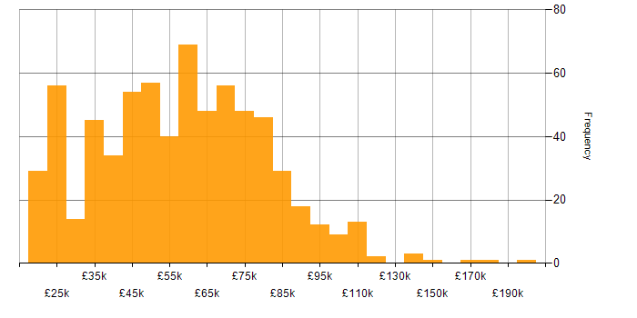 Salary histogram for Public Sector in London