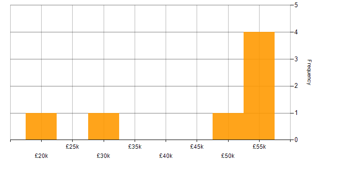 Salary histogram for Public Sector in Macclesfield