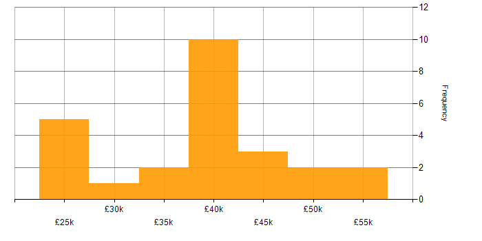 Salary histogram for Public Sector in Merseyside