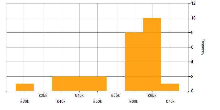 Salary histogram for Public Sector in Newport
