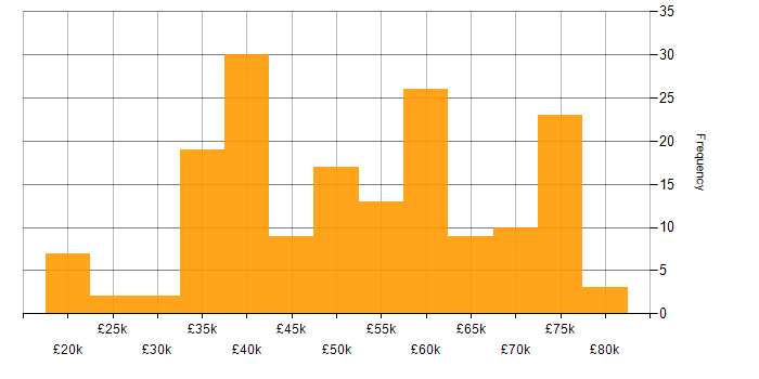 Salary histogram for Public Sector in the North East