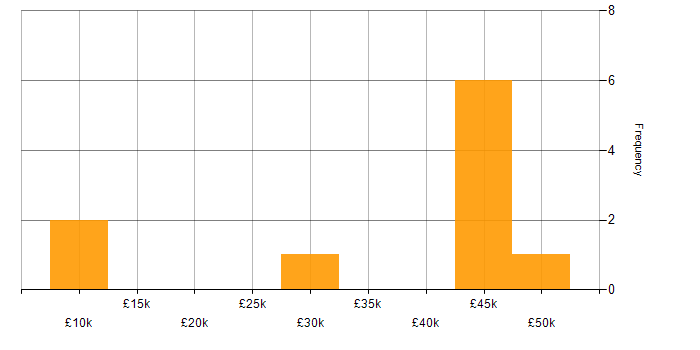 Salary histogram for Public Sector in Northampton